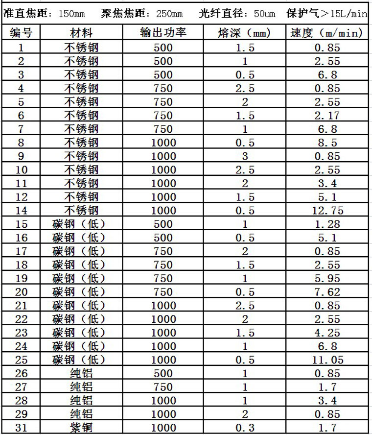 通發激光光纖激光器焊接速度